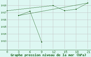 Courbe de la pression atmosphrique pour Kamenka