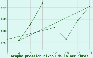 Courbe de la pression atmosphrique pour El Golea