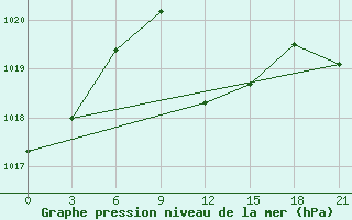 Courbe de la pression atmosphrique pour Pyrgela