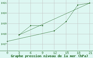 Courbe de la pression atmosphrique pour Komsomolski