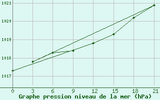 Courbe de la pression atmosphrique pour Vyborg