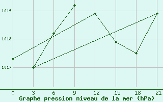 Courbe de la pression atmosphrique pour Montijo