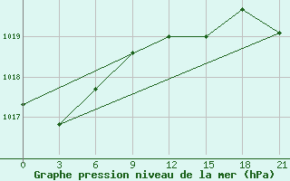 Courbe de la pression atmosphrique pour Belogorka