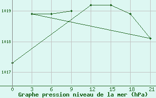 Courbe de la pression atmosphrique pour Aleksandrovskij Shlyuz