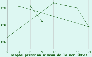 Courbe de la pression atmosphrique pour Macheng