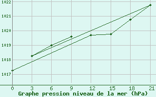 Courbe de la pression atmosphrique pour Gomel