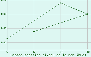 Courbe de la pression atmosphrique pour Kenitra