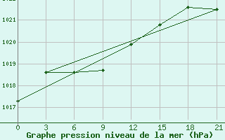 Courbe de la pression atmosphrique pour Strelka