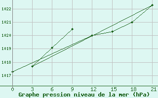 Courbe de la pression atmosphrique pour Port Said / El Gamil