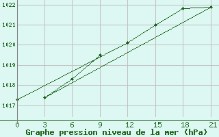 Courbe de la pression atmosphrique pour Chernivtsi