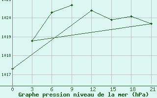 Courbe de la pression atmosphrique pour Toropets