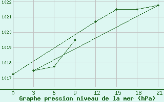 Courbe de la pression atmosphrique pour Zizgin