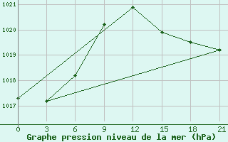 Courbe de la pression atmosphrique pour Monte Real