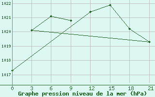 Courbe de la pression atmosphrique pour Lusi