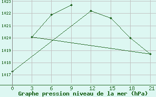 Courbe de la pression atmosphrique pour Novoannenskij