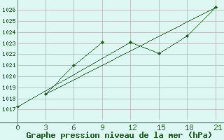 Courbe de la pression atmosphrique pour Bricany