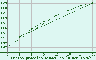 Courbe de la pression atmosphrique pour Kandalaksa