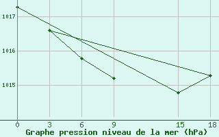 Courbe de la pression atmosphrique pour Suojarvi