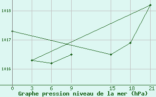 Courbe de la pression atmosphrique pour De Bilt (PB)