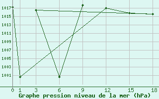 Courbe de la pression atmosphrique pour Sallum Plateau