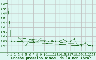 Courbe de la pression atmosphrique pour Gioia Del Colle