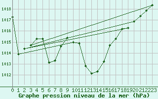 Courbe de la pression atmosphrique pour Hoydalsmo Ii