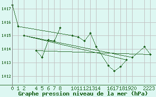 Courbe de la pression atmosphrique pour Porto Colom