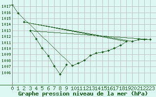 Courbe de la pression atmosphrique pour Larkhill