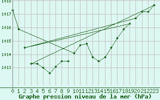 Courbe de la pression atmosphrique pour Romorantin (41)