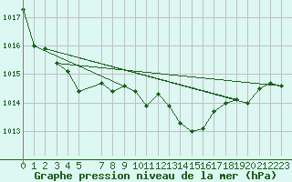 Courbe de la pression atmosphrique pour Bonn-Roleber