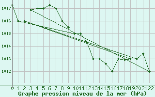 Courbe de la pression atmosphrique pour Larissa Airport