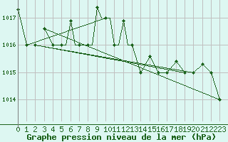Courbe de la pression atmosphrique pour Petrozavodsk