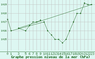 Courbe de la pression atmosphrique pour Jendouba