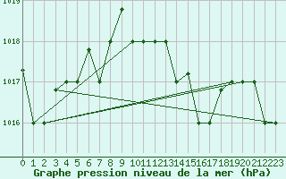 Courbe de la pression atmosphrique pour Lampedusa