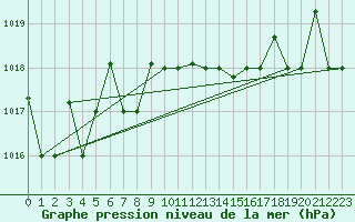 Courbe de la pression atmosphrique pour Gioia Del Colle