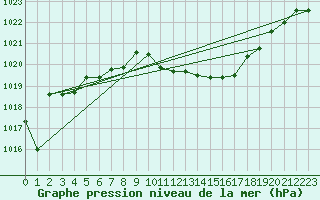 Courbe de la pression atmosphrique pour Capri