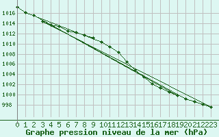 Courbe de la pression atmosphrique pour Hoek Van Holland