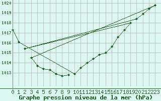 Courbe de la pression atmosphrique pour Karesuando