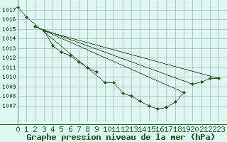 Courbe de la pression atmosphrique pour Walney Island