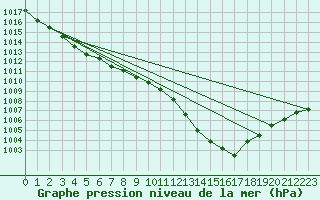 Courbe de la pression atmosphrique pour Herstmonceux (UK)