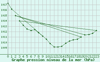 Courbe de la pression atmosphrique pour Grivita