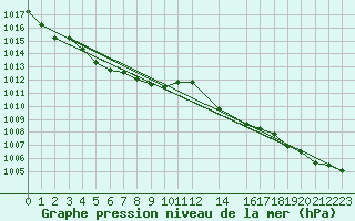 Courbe de la pression atmosphrique pour Champtercier (04)