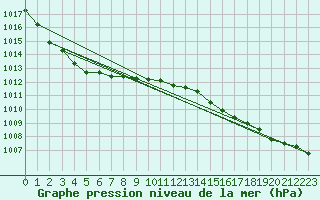 Courbe de la pression atmosphrique pour Kajaani Petaisenniska