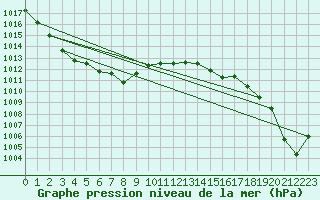 Courbe de la pression atmosphrique pour Cap Corse (2B)