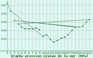 Courbe de la pression atmosphrique pour Hallau