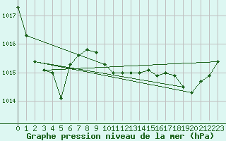 Courbe de la pression atmosphrique pour Sallanches (74)