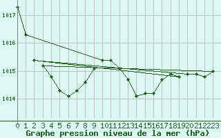 Courbe de la pression atmosphrique pour Cerisiers (89)