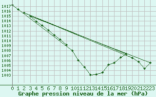 Courbe de la pression atmosphrique pour Landser (68)