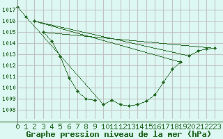 Courbe de la pression atmosphrique pour Creil (60)