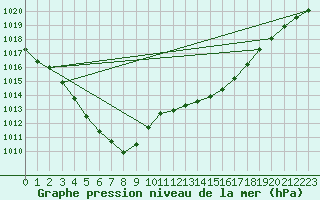 Courbe de la pression atmosphrique pour Bellengreville (14)